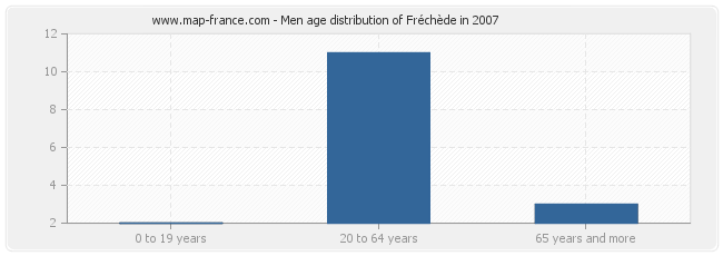 Men age distribution of Fréchède in 2007