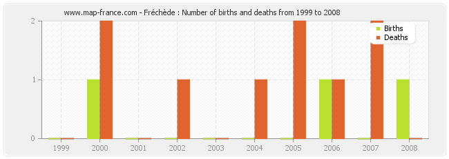 Fréchède : Number of births and deaths from 1999 to 2008