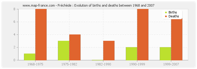 Fréchède : Evolution of births and deaths between 1968 and 2007