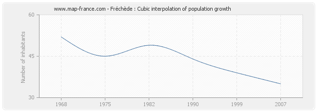 Fréchède : Cubic interpolation of population growth