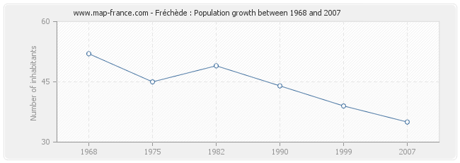Population Fréchède