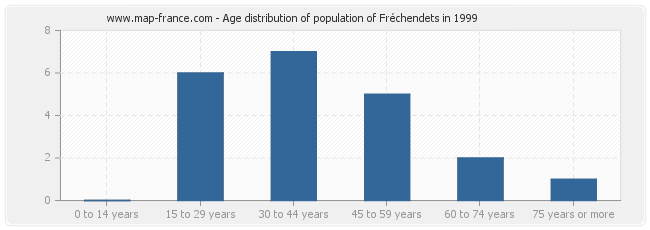 Age distribution of population of Fréchendets in 1999