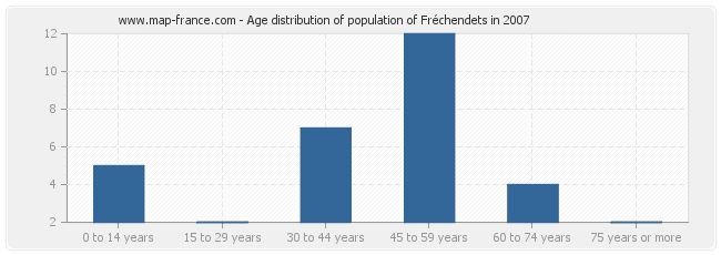 Age distribution of population of Fréchendets in 2007