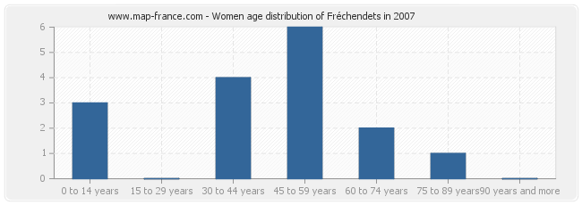 Women age distribution of Fréchendets in 2007