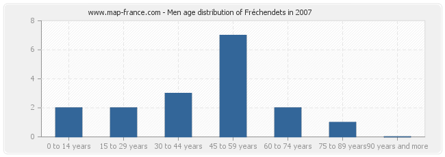 Men age distribution of Fréchendets in 2007