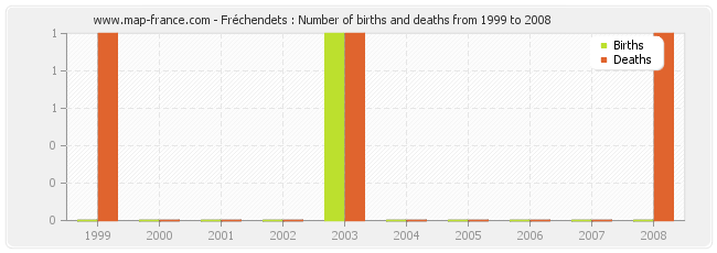 Fréchendets : Number of births and deaths from 1999 to 2008