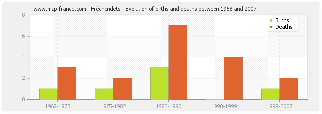 Fréchendets : Evolution of births and deaths between 1968 and 2007