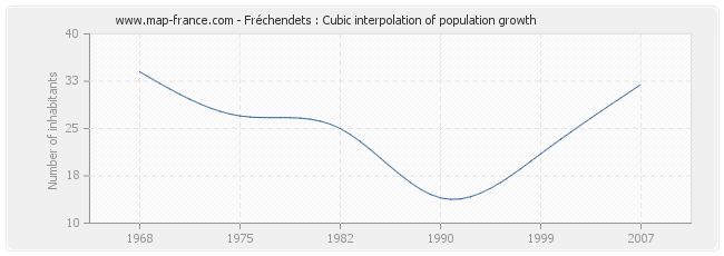 Fréchendets : Cubic interpolation of population growth