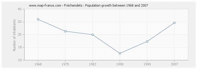 Population Fréchendets
