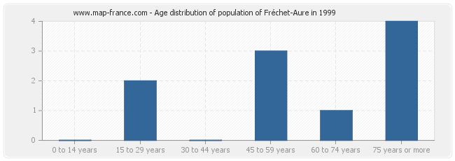 Age distribution of population of Fréchet-Aure in 1999