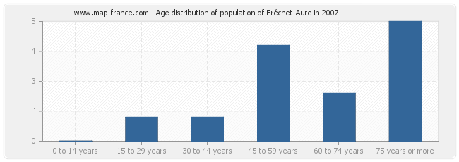 Age distribution of population of Fréchet-Aure in 2007