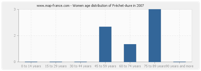 Women age distribution of Fréchet-Aure in 2007