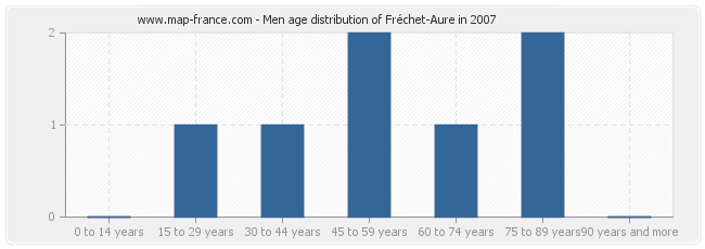Men age distribution of Fréchet-Aure in 2007