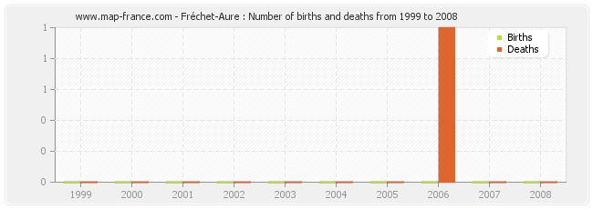 Fréchet-Aure : Number of births and deaths from 1999 to 2008