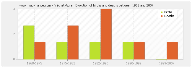 Fréchet-Aure : Evolution of births and deaths between 1968 and 2007