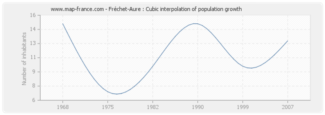 Fréchet-Aure : Cubic interpolation of population growth