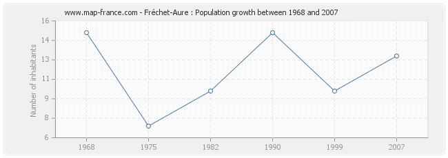 Population Fréchet-Aure