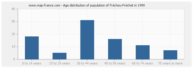 Age distribution of population of Fréchou-Fréchet in 1999
