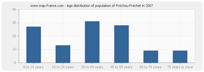 Age distribution of population of Fréchou-Fréchet in 2007