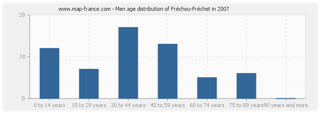 Men age distribution of Fréchou-Fréchet in 2007