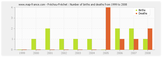 Fréchou-Fréchet : Number of births and deaths from 1999 to 2008