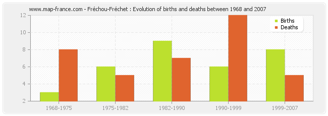 Fréchou-Fréchet : Evolution of births and deaths between 1968 and 2007