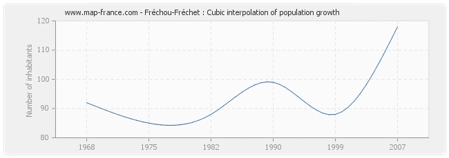 Fréchou-Fréchet : Cubic interpolation of population growth