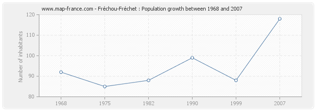 Population Fréchou-Fréchet