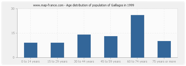 Age distribution of population of Gaillagos in 1999