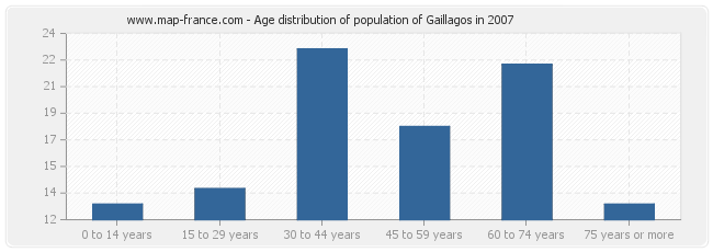 Age distribution of population of Gaillagos in 2007