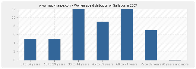 Women age distribution of Gaillagos in 2007