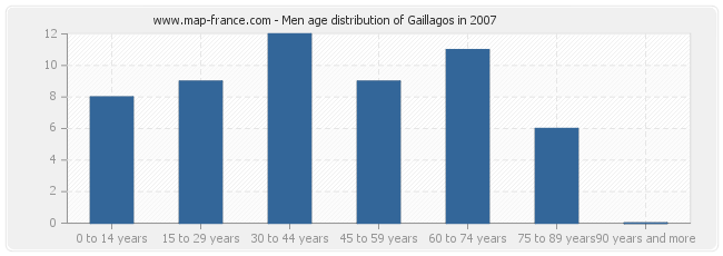 Men age distribution of Gaillagos in 2007