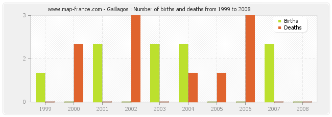 Gaillagos : Number of births and deaths from 1999 to 2008