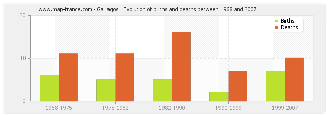 Gaillagos : Evolution of births and deaths between 1968 and 2007