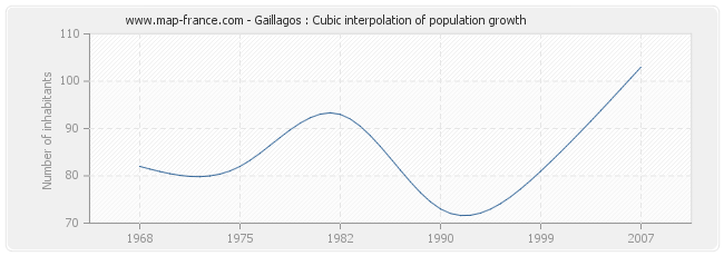 Gaillagos : Cubic interpolation of population growth