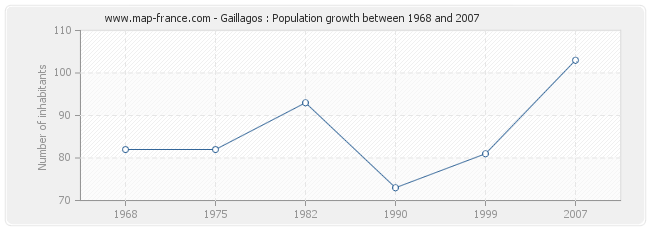 Population Gaillagos