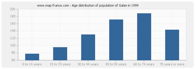 Age distribution of population of Galan in 1999