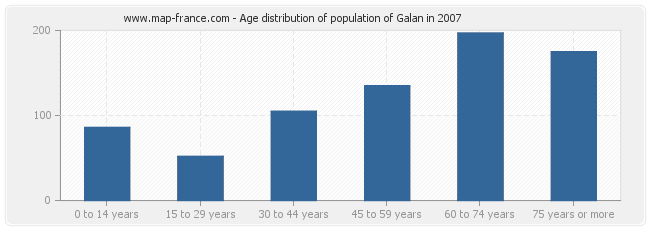 Age distribution of population of Galan in 2007