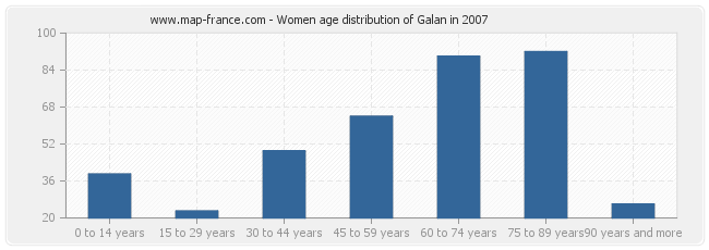 Women age distribution of Galan in 2007