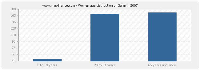 Women age distribution of Galan in 2007
