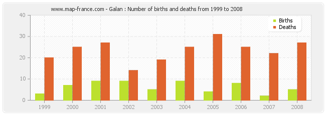 Galan : Number of births and deaths from 1999 to 2008