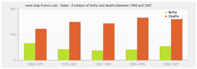 Galan : Evolution of births and deaths between 1968 and 2007