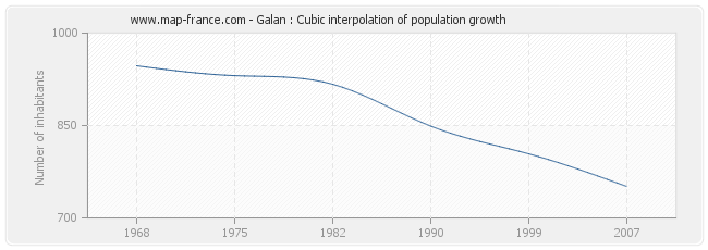 Galan : Cubic interpolation of population growth