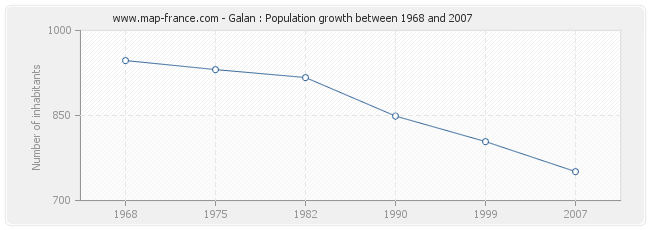 Population Galan