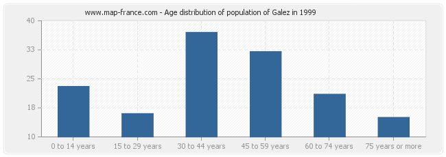 Age distribution of population of Galez in 1999