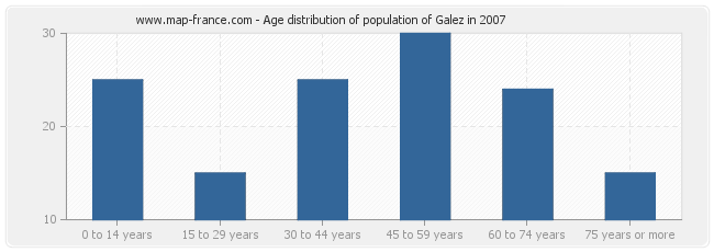 Age distribution of population of Galez in 2007