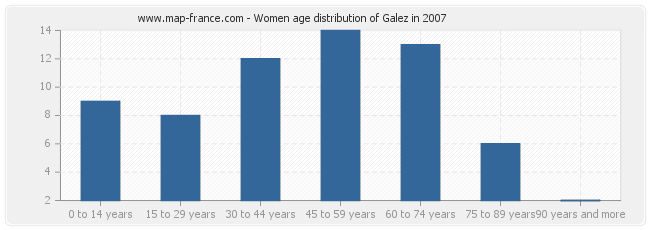 Women age distribution of Galez in 2007