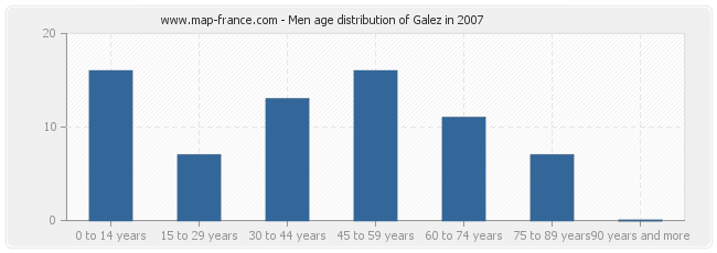 Men age distribution of Galez in 2007