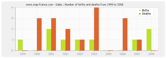 Galez : Number of births and deaths from 1999 to 2008