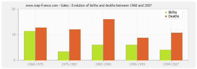 Galez : Evolution of births and deaths between 1968 and 2007